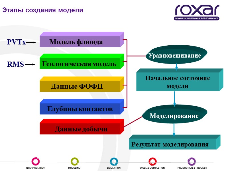Этапы создания модели     Модель флюида Геологическая модель PVTx RMS Уравновешивание